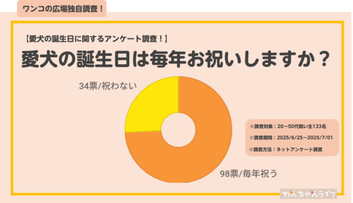 【愛犬の誕生日に関するアンケート調査】飼い主133名を調査のメイン画像